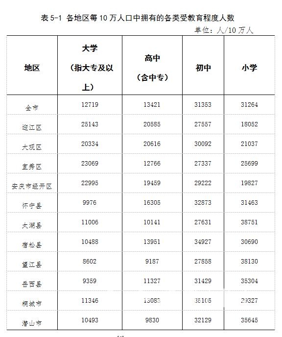 安庆市区人口_最新!安庆2022年人口数据公布!(2)
